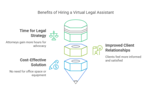 Benefits of Hiring a Virtual Legal Assistant – Save Time, Improve Client Relationships, and Reduce Costs for Immigration Attorneys.