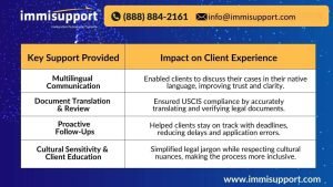 Multilingual Virtual Legal Assistant helping immigration law firms by providing multilingual communication, document translation, and cultural sensitivity.