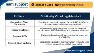 How a Virtual Legal Assistant Streamlines the Adjustment of Status Process – Solving AOS Challenges with Efficient Solutions.