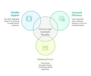 Virtual Legal Assistant Benefits: Flexible Support, Increased Efficiency, and Reduced Errors for Immigration Case Management.
