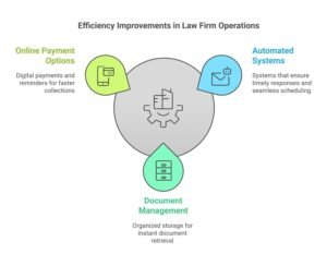 Efficiency improvements in immigration law firms with automated inquiry systems, online payment solutions, and organized document management for better client service.