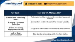 Virtual Legal Assistant for Client Intake – How a VA Streamlined Law Firm Onboarding