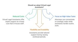 Should law firms adopt Virtual Legal Assistants? A visual breakdown of benefits, including reduced costs, increased efficiency, and better workload management.