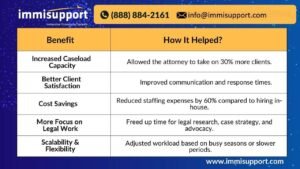 Table showing the benefits of hiring a Virtual Legal Assistant for Small Law Firms, including increased caseload capacity, cost savings, and improved client satisfaction. Contact ImmiSupport at (888) 884-2161 or support@immisupport.com for expert legal outsourcing solutions.