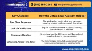 Virtual Legal Assistant Services - Key Challenges & Solutions for 24/7 Legal Support