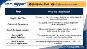 5 Key Steps for H-1B Prevailing Wage Determination Using DOL Database