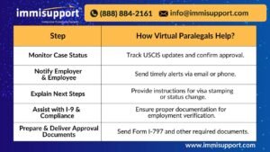 A virtual paralegal tracking USCIS case approvals and notifying employers and employees about next steps.