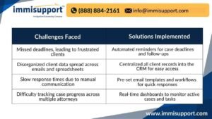 Virtual Legal Assistant CRM Management for Immigration Law Firms – Streamlining Client Management with Automation and Centralized Data.