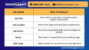 Boost immigration filings with virtual paralegals handling job details like title, location, duties, salary, and SOC code.