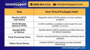 Virtual paralegals helping with USCIS case status tracking, monitoring receipt notices, and managing RFEs.