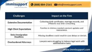 Challenges of family-based immigration cases and their impact on law firms – ImmiSupport provides Virtual Legal Assistant solutions.
