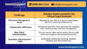 Table showing how a Virtual Legal Assistant helped an immigration law firm with digital transformation. Solutions include cloud-based document management, collaboration tools, automated client communication, and workflow automation. Contact ImmiSupport for legal outsourcing solutions.