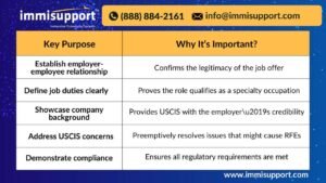 H-1B support letter key purposes and importance—employer-employee relationship, job duties, USCIS compliance, and RFE prevention.