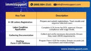 Virtual assistants for H-1B case preparation tasks including lottery registration, LCA filing, and document gathering