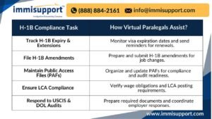 H-1B compliance tasks managed by virtual paralegals, including visa tracking, amendments, LCA compliance, and audit response.