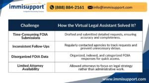 FOIA Processing for Immigration Attorneys – How a Virtual Legal Assistant Streamlines Requests | ImmiSupport