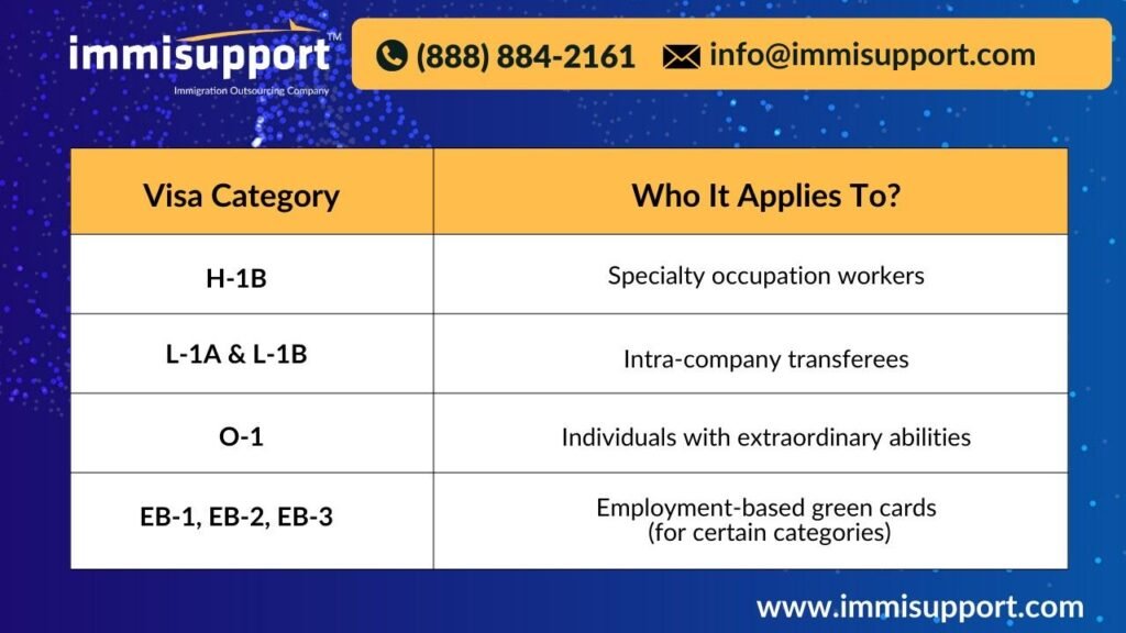 Form I-907 Premium Processing Request visa eligibility chart—H-1B, L-1A, L-1B, O-1, and EB-1, EB-2, EB-3 visa categories explained.