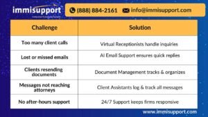 Immigration Law Firm Client Communication Services - A comparison table showing common client communication challenges and ImmiSupport's solutions, including virtual receptionists, AI email support, document management, and 24/7 availability.