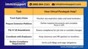 Virtual paralegal tracking H-1B visa expiry dates and managing extension petitions for compliance.