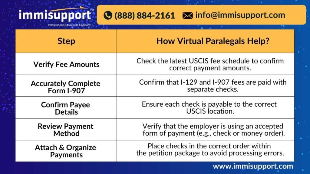 Steps in the H-1B petition filing process—how virtual paralegals ensure correct fee payments for I-129 & I-907 to avoid USCIS delays.