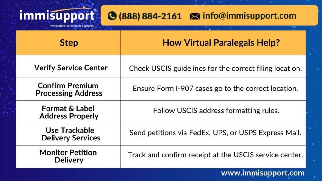 H-1B petition filing process steps—how virtual paralegals ensure correct USCIS submission, premium processing, and tracking.