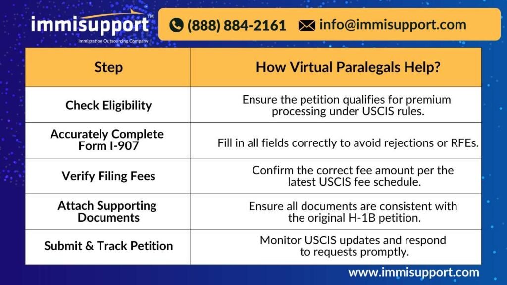 Steps for H-1B Premium Processing Form I-907 and how virtual paralegals help ensure accurate filing and faster approvals.