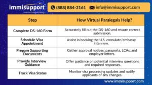 Immigration virtual paralegal assisting with H-1B visa stamping process, ensuring accurate DS-160 form completion and appointment scheduling.