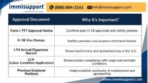 H-1B Previous Approval Documentation – Key Documents for USCIS Compliance