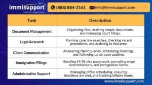 Virtual Legal Assistant Services for Law Firms: Tasks and Descriptions