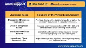 Challenges faced in EB-1 and O-1 visa documentation and how a Virtual Legal Assistant streamlines the process efficiently.