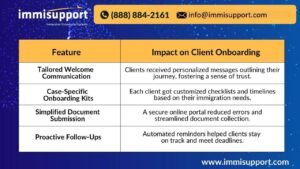 Virtual Legal Assistant for Client Onboarding – Key Features & Impact | ImmiSupport