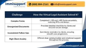 How a Virtual Legal Assistant for Family-Based Immigration Solved Common Challenges – Efficient Case Management & Client Support.