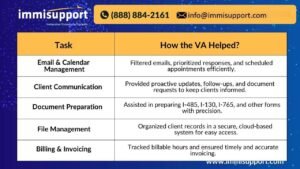 How a Virtual Legal Assistant for Immigration Attorneys Helps – Tasks & Benefits | ImmiSupport