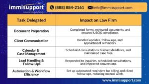 Virtual Legal Assistant for Immigration Law Firm – Task Delegation and Impact on Efficiency | ImmiSupport