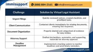 Virtual Legal Assistant for Immigration Law Firms – How a VA efficiently handles urgent filings, client communication, and deadlines.