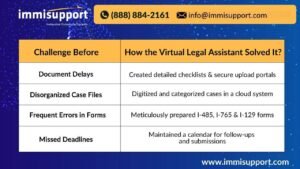 Virtual Legal Assistant for Immigration Law Firms – Solving Case Processing Challenges with Efficient Solutions.