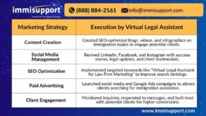 Virtual Legal Assistant for Law Firm Marketing - Strategies & Execution to Boost Online Presence and Client Engagement