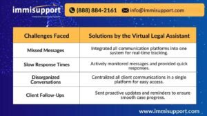 Virtual Legal Assistant for Multi-Platform Client Communication - Challenges Faced & Solutions Provided