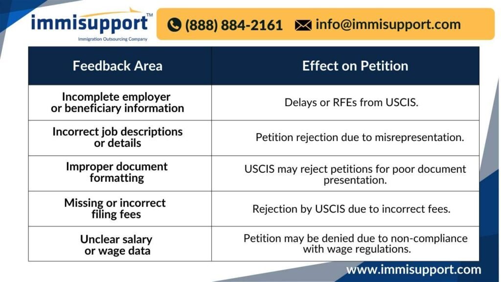 Feedback areas and effects on H-1B petition process—avoid RFEs and rejections with expert immigration paralegal services.