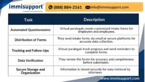 How Virtual Paralegals Help with H-1B Intake for Employers and Employees – Streamlining processes for immigration lawyers.