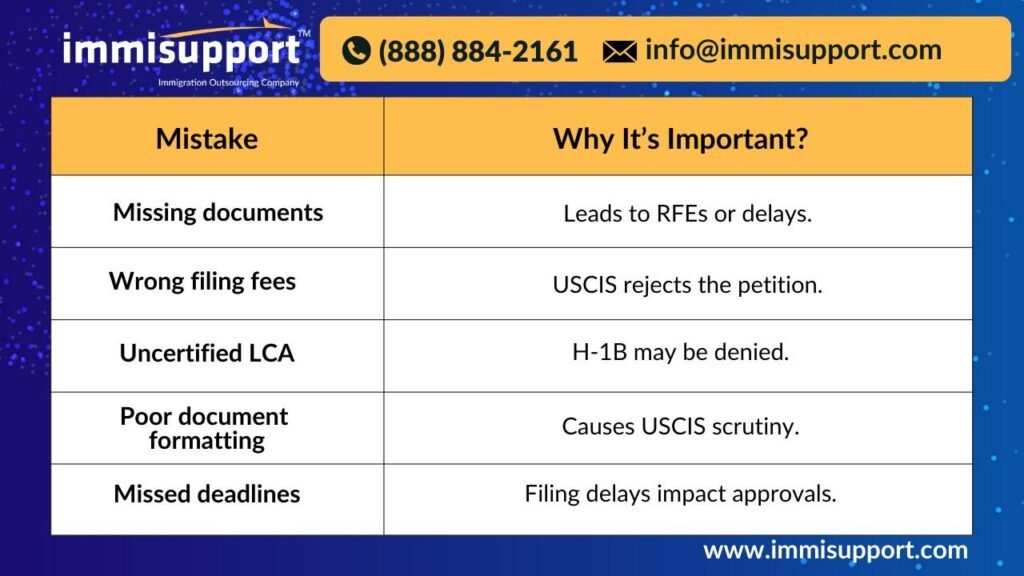 Common mistakes in immigration petition filings, such as missing documents, wrong filing fees, uncertified LCA, poor formatting, and missed deadlines, explained by virtual paralegals.