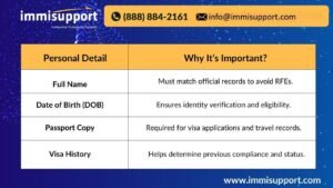 Immigration Personal Information Requirements – Full Name, DOB, Passport Copy, Visa History