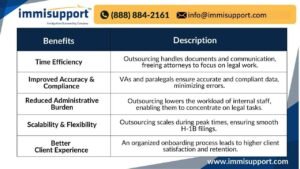 Benefits of Outsourcing H-1B Case Initiation and Client Onboarding for Attorneys