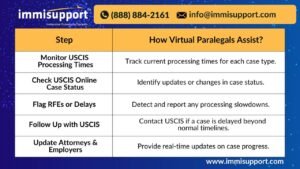 Virtual paralegals monitoring USCIS processing times and RFEs for timely H-1B petition approvals.