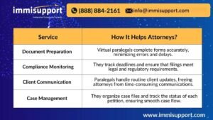 Virtual Paralegals for H-1B Filings Service Breakdown - How Virtual Paralegals Help Immigration Attorneys