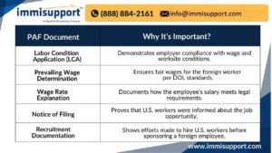 Public Access File (PAF) Compliance – Key Documents for H-1B & PERM Immigration Filings