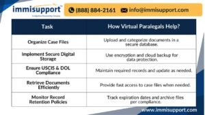 Virtual paralegal using immigration case management software to securely handle case files on a digital platform.