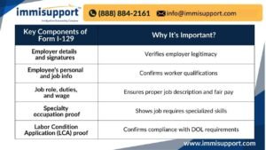 H-1B Form I-129 key components and importance explained – employer details, job info, specialty occupation proof, and LCA compliance for H-1B visa petitions.