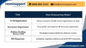 How outsourcing helps immigration attorneys with H-1B visa tasks?