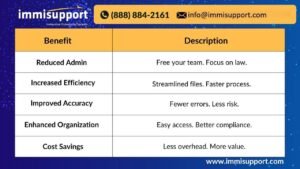 Table showing the benefits of using an Immigration Virtual Paralegal for H-1B client file setup, including reduced admin, increased efficiency, improved accuracy, enhanced organization, and cost savings.